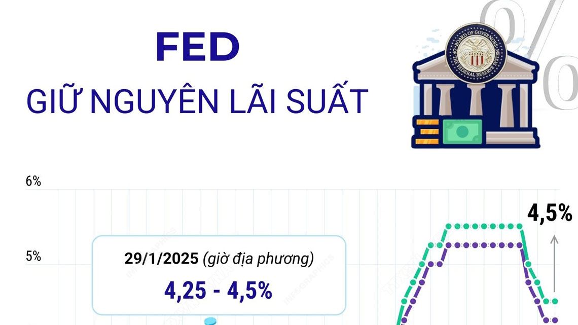 FED quyết định giữ nguyên lãi suất