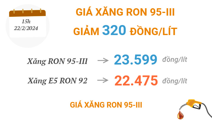 Giá xăng E5 RON 92 giảm 356 đồng/lít