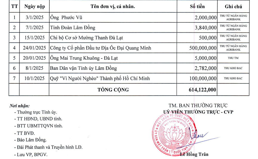 Danh sách tập thể, cá nhân ủng hộ quỹ "Vì người nghèo" tỉnh năm 2025
