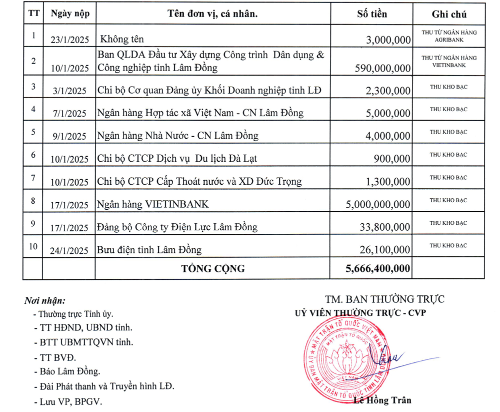 Danh sách tập thể, cá nhân đóng góp ủng hộ kinh phí xóa nhà tạm, nhà dột nát trên địa bàn tỉnh Lâm Đồng năm 2025