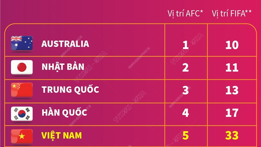 Đội tuyển bóng đá nữ Việt Nam lần đầu vào top 5 châu Á