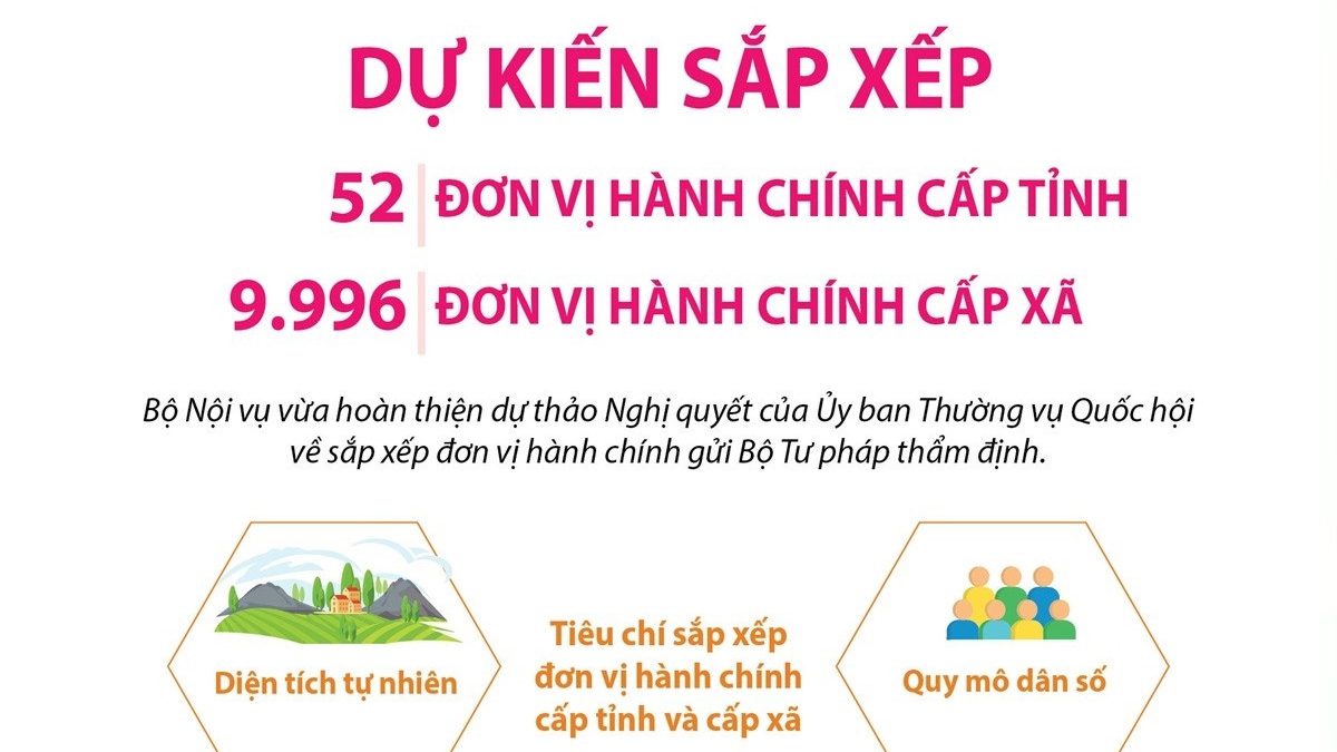 Dự kiến sắp xếp 52 đơn vị hành chính cấp tỉnh, 9.996 đơn vị hành chính cấp xã