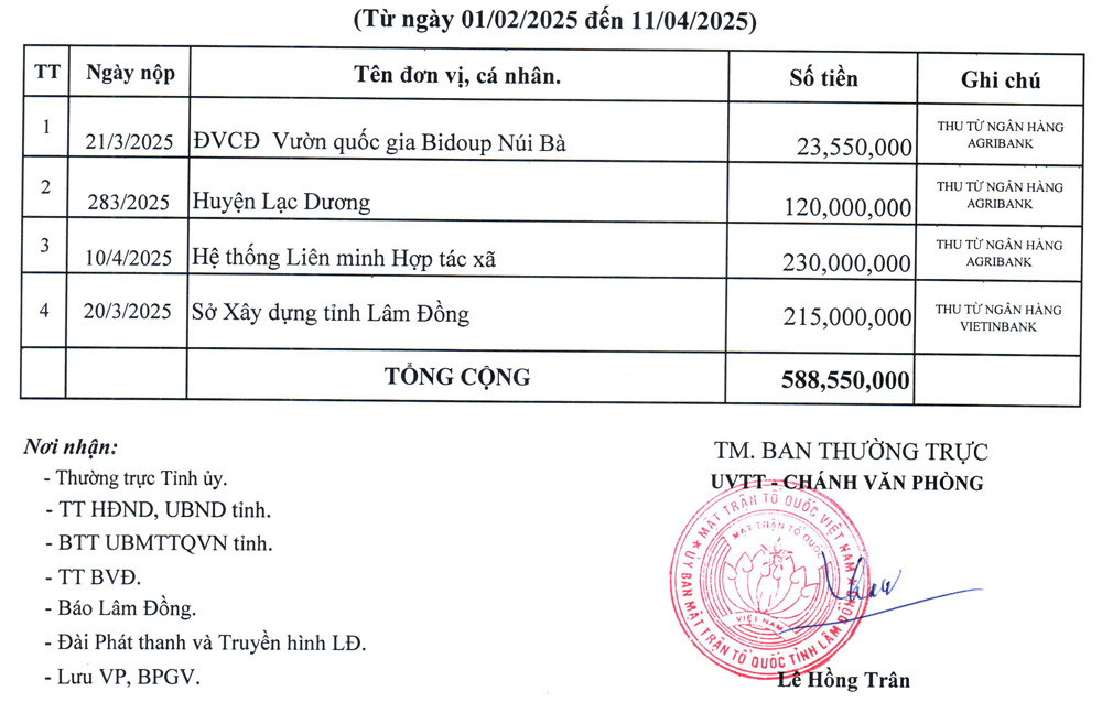 Danh sách tập thể, cá nhân đóng góp ủng hộ kinh phí xóa nhà tạm, nhà dột nát trên địa bàn tỉnh Lâm Đồng năm 2025