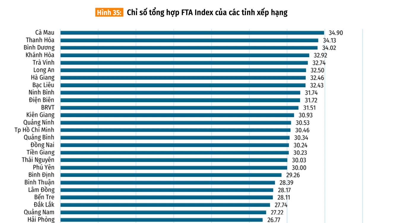 Lâm Đồng đứng thứ 22/63 tỉnh, thành về kết quả thực hiện các hiệp định thương mại tự do