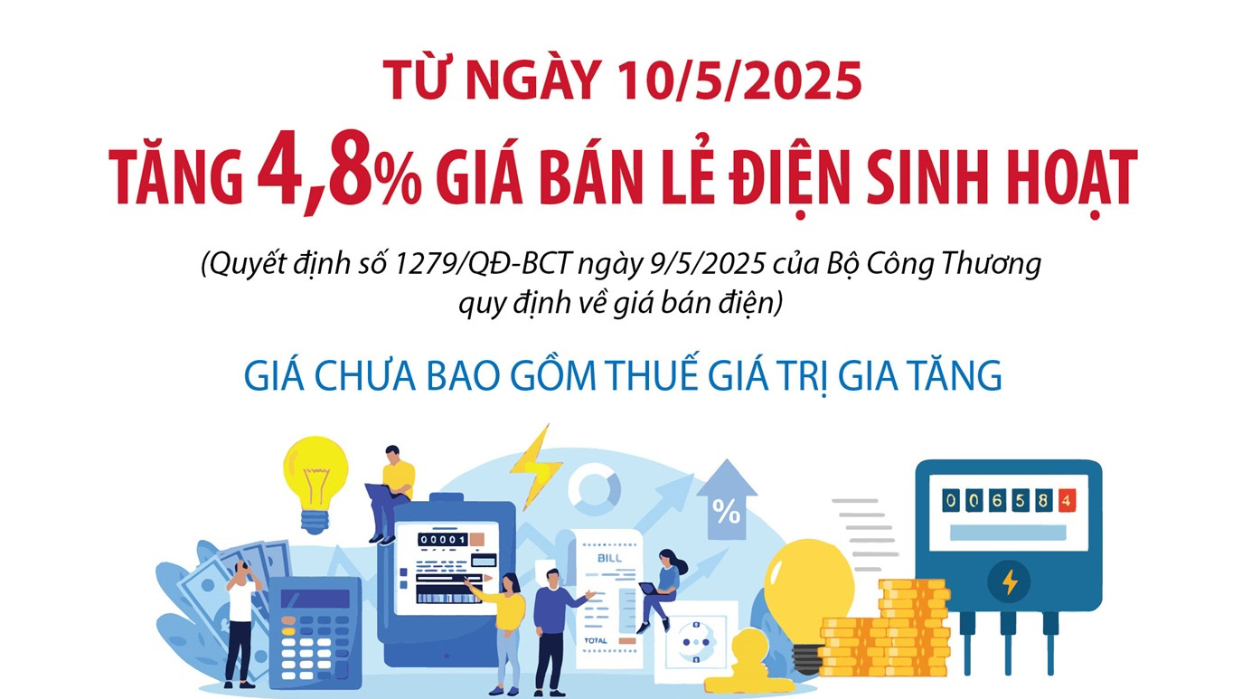 Từ 10/5/2025: Tăng 4,8% giá bán lẻ điện sinh hoạt