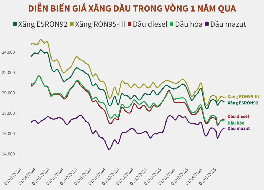 Giá xăng giảm, giá dầu tăng tại kỳ điều hành ngày hôm nay 22/5