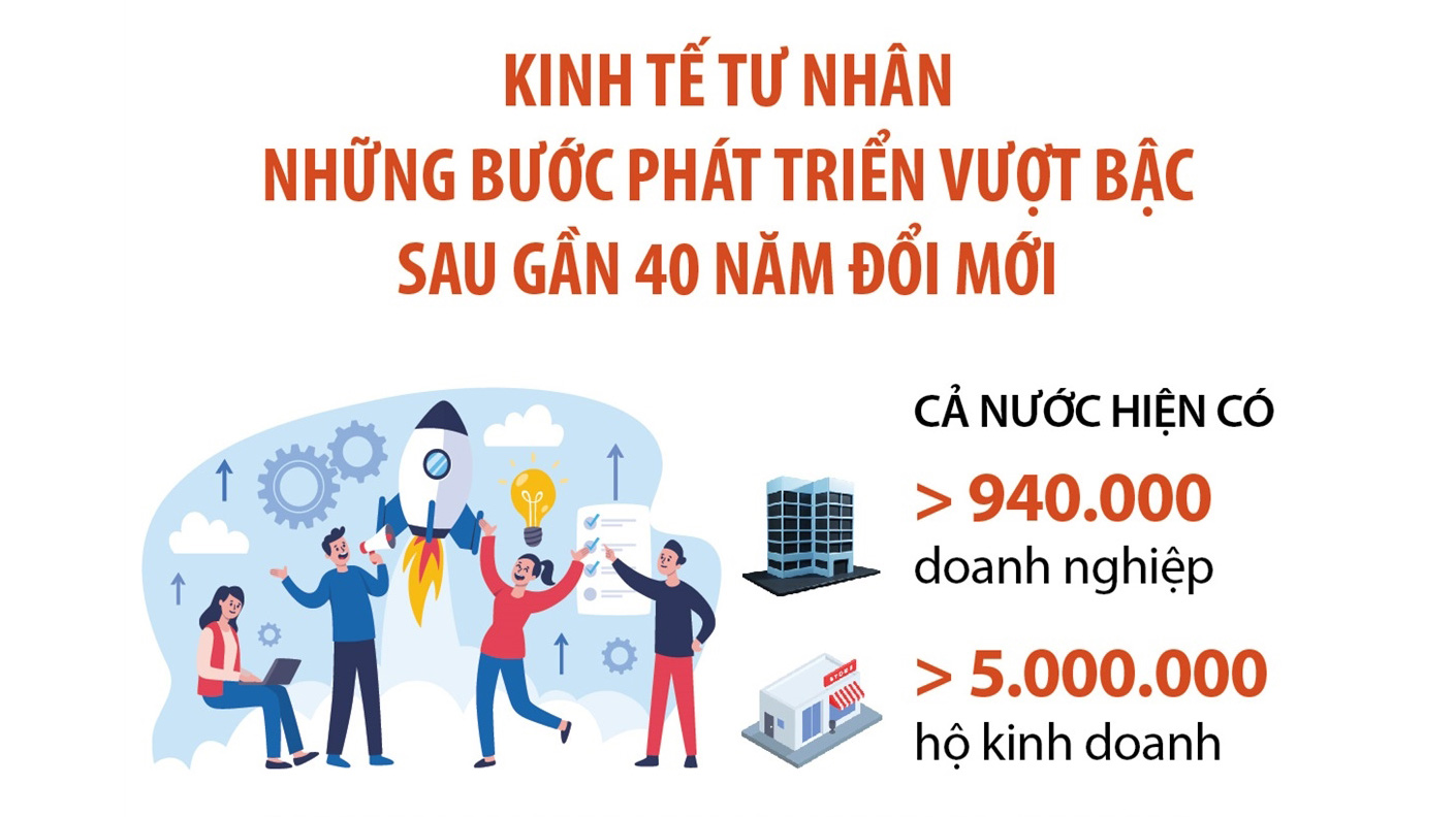 Nghị quyết số 68-NQ/TW: Những bước phát triển vượt bậc của kinh tế tư nhân sau gần 40 năm đổi mới
