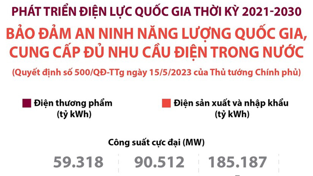 Bảo đảm an ninh năng lượng quốc gia, cung cấp đủ nhu cầu điện