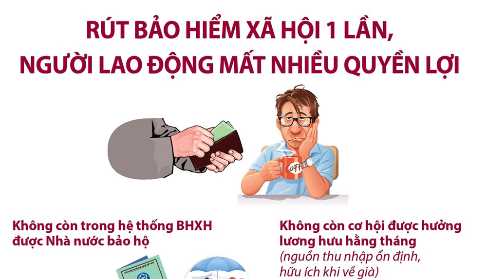Rút bảo hiểm xã hội 1 lần, người lao động mất nhiều quyền lợi