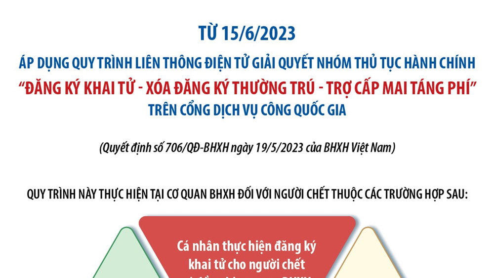 Từ 15/6, áp dụng Quy trình liên thông điện tử để đăng ký khai tử, xóa đăng ký thường trú