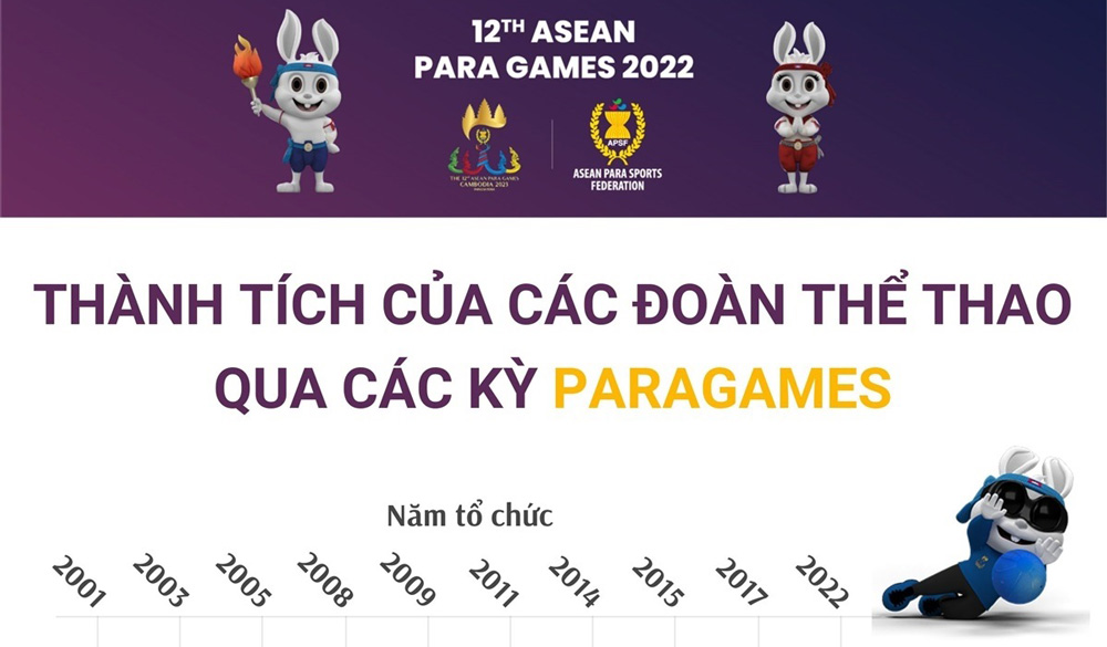 Thành tích của các đoàn thể thao qua các kỳ Para Games