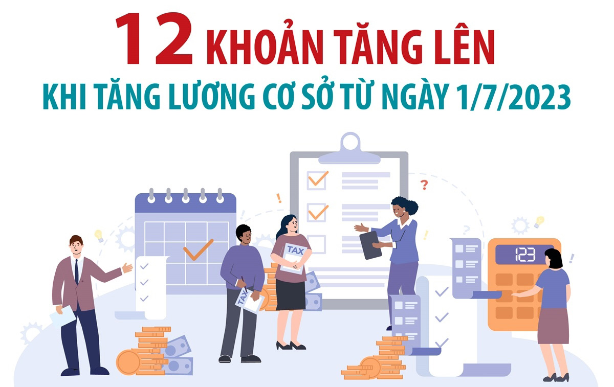 12 khoản tăng lên khi tăng lương cơ sở từ ngày 1/7/2023