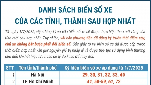 Danh sách biển số xe của các tỉnh, thành sau hợp nhất