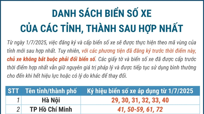 Danh sách biển số xe của các tỉnh, thành sau hợp nhất