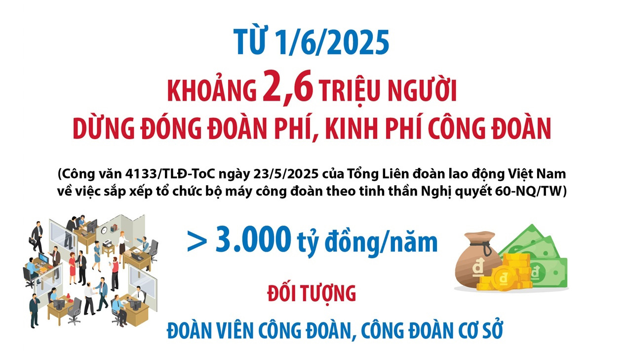 Từ 1/6/2025: Khoảng 2,6 triệu người được dừng đóng đoàn phí, kinh phí công đoàn