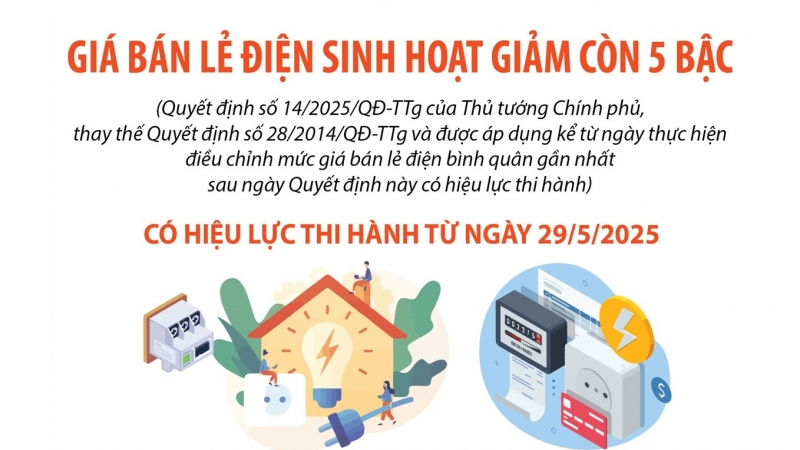 Giá bán lẻ điện sinh hoạt giảm còn 5 bậc