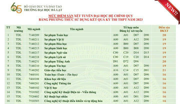 Trường Đại học Đà Lạt: Mức điểm sàn xét tuyển đại học hệ chính quy năm 2023 từ 16 điểm