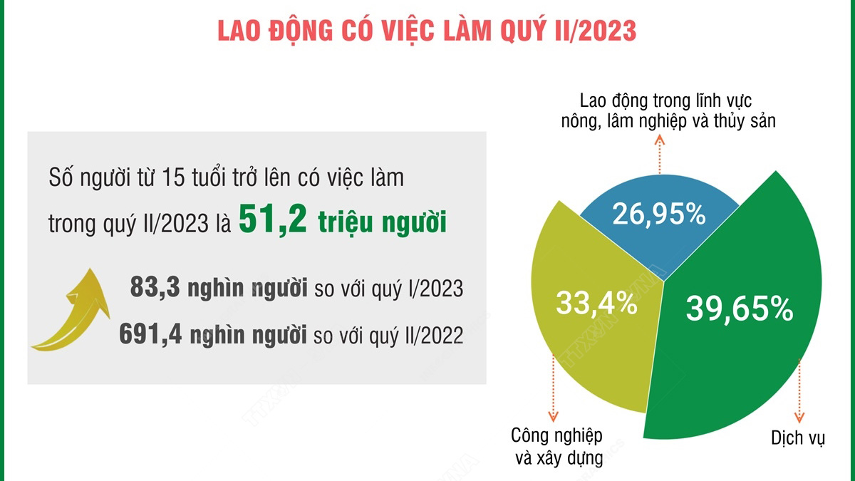 Quý II/2023: 51,2 triệu lao động có việc làm