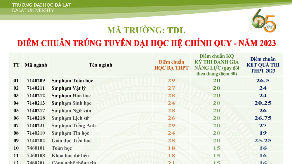 Trường Đại học Đà Lạt công bố điểm chuẩn trúng tuyển đại học hệ chính quy năm 2023