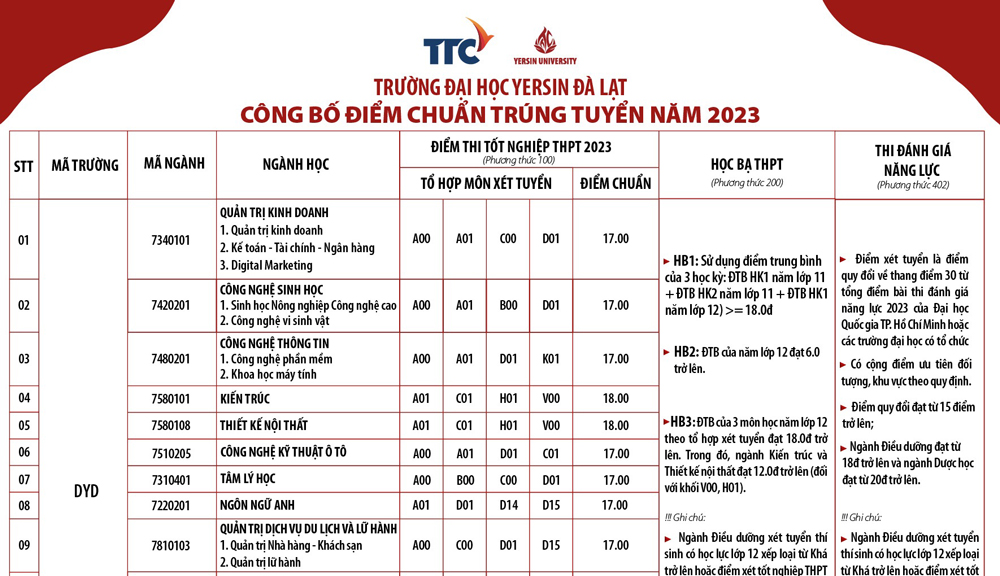 Trường Đại học Yersin Đà Lạt: Điểm chuẩn trúng tuyển năm 2023 theo kết quả thi tốt nghiệp THPT từ 17 đến 21 điểm