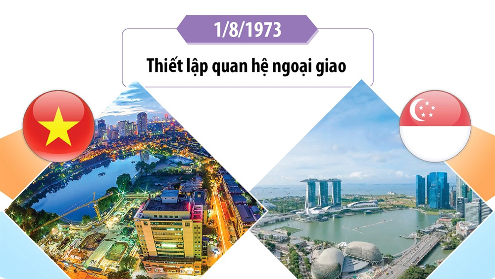 Quan hệ Đối tác chiến lược Việt Nam - Singapore