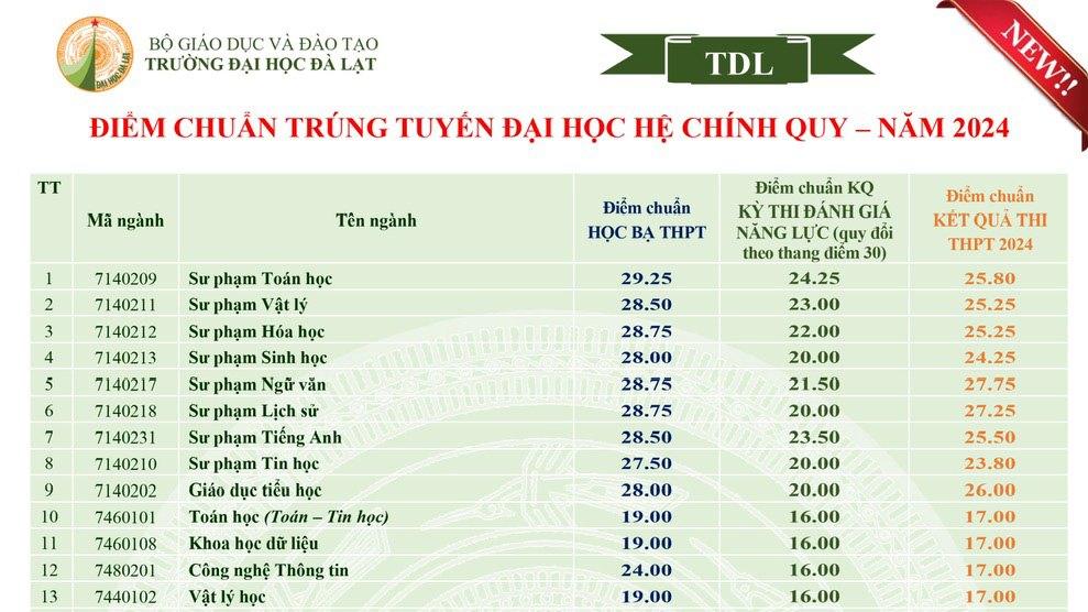 Điểm chuẩn trúng tuyển Trường Đại học Đà Lạt năm 2024 cao nhất 29,25 điểm