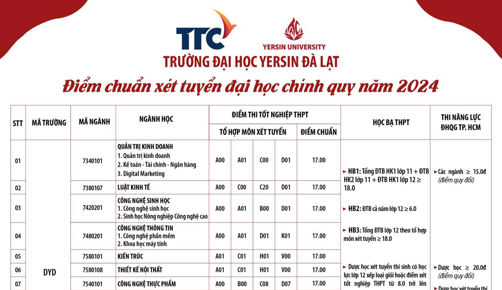Điểm chuẩn trúng tuyển theo hình thức thi tốt nghiệp THPT năm 2024 Trường Đại học Yersin Đà Lạt từ 17 đến 21 điểm
