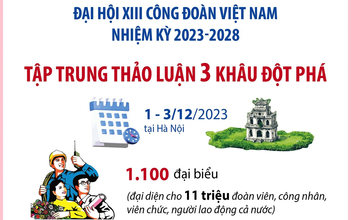 Đại hội XIII Công đoàn Việt Nam: Tập trung thảo luận 3 khâu đột phá