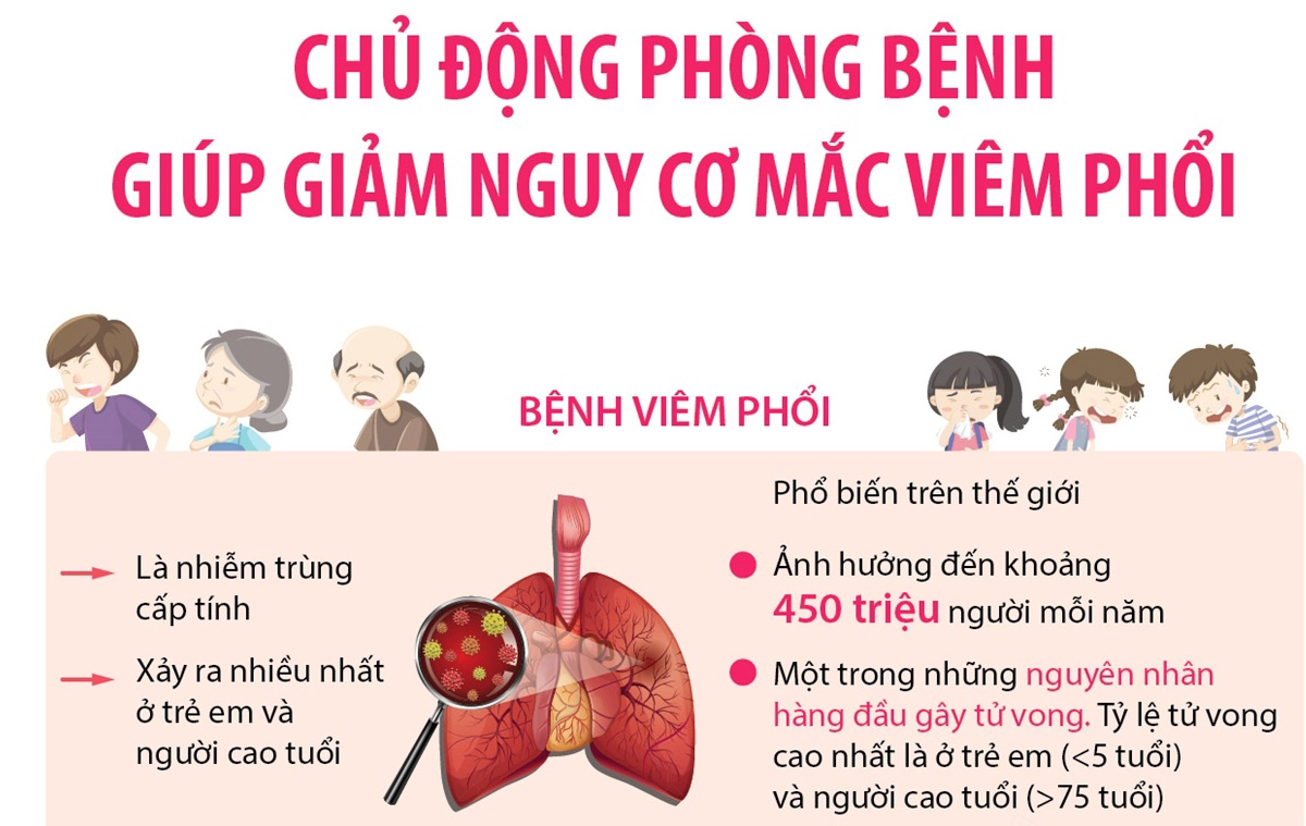 Ngày Thế giới phòng chống Viêm phổi 12/11: Chủ động phòng bệnh giúp giảm nguy cơ mắc bệnh