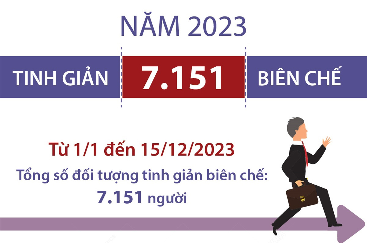 Năm 2023, tinh giản 7.151 biên chế