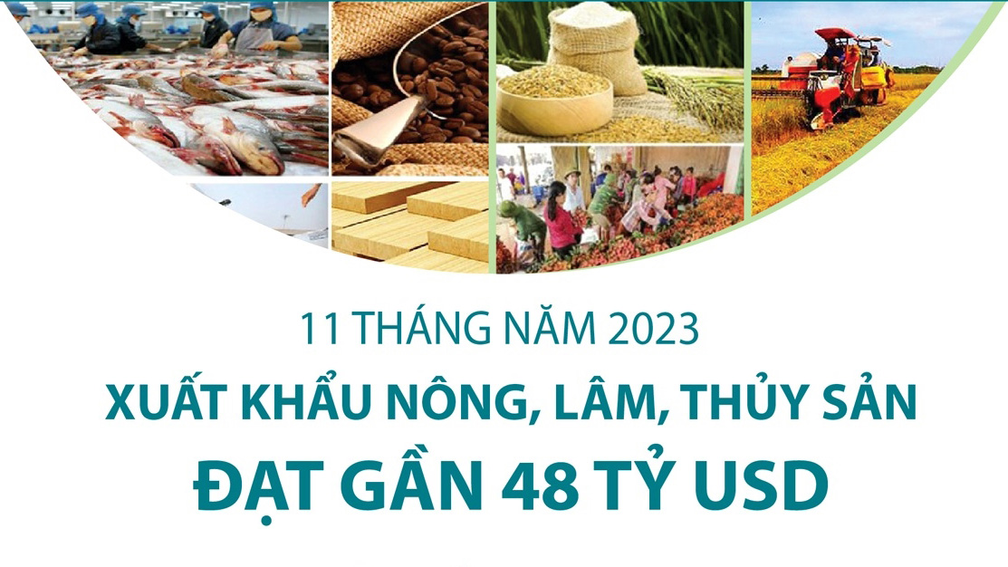 11 tháng năm 2023: Xuất khẩu nông, lâm, thủy sản đạt gần 48 tỷ USD