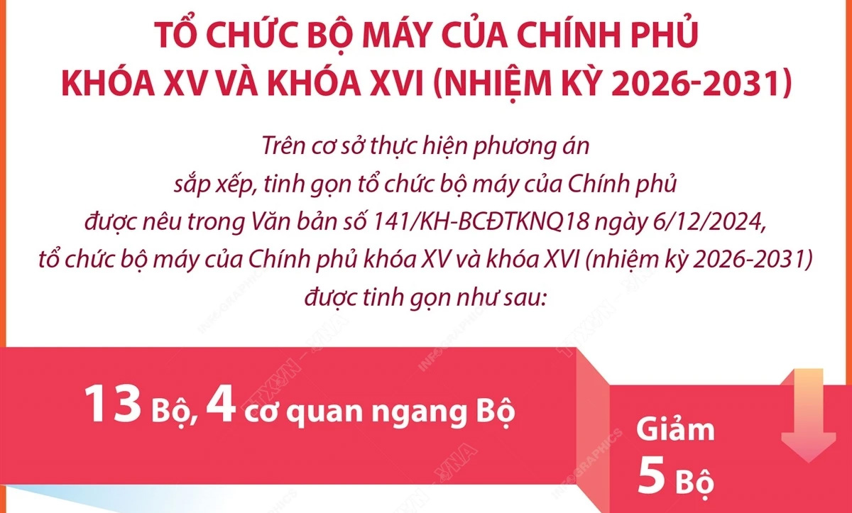 Sau khi sắp xếp-tinh gọn, tổ chức bộ máy sẽ giảm 5 bộ và 4 cơ quan