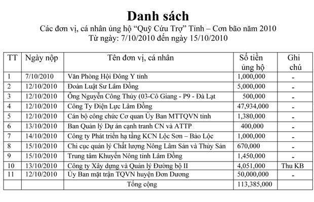Danh sách - Các đơn vị, cá nhân ủng hộ “Quỹ Cứu Trợ” đồng bào bị bão lụt năm 2010
