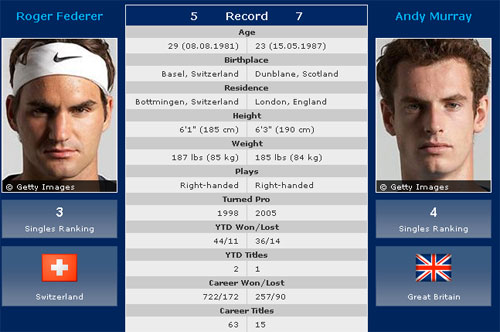 Thượng Hải Masters trước chung kết: Phục hận thôi Federer