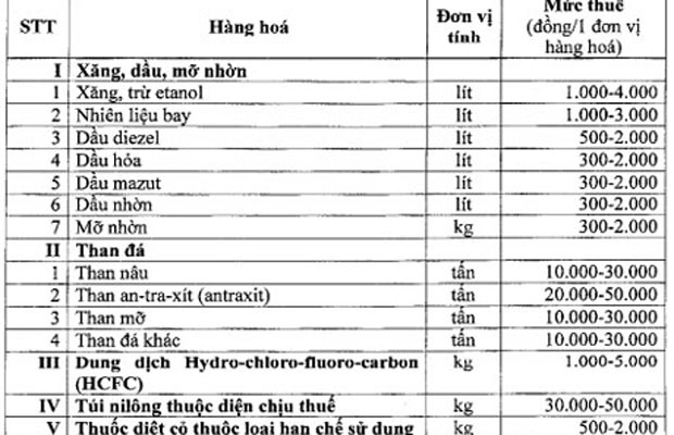 Xăng chịu thuế bảo vệ môi trường từ 1.000 đồng/lít