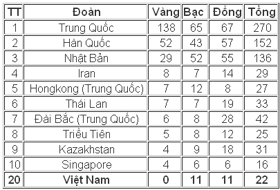 Bảng xếp hạng tổng sắp huy chương.