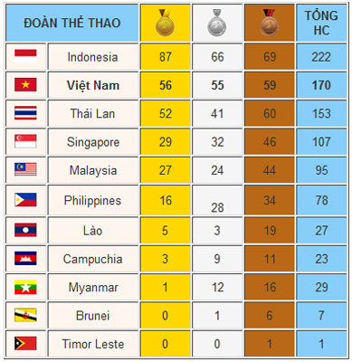 Việt Nam tăng tốc hoàn thành vượt chỉ tiêu 70 HCV