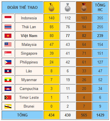 Việt Nam quyết &quot;đua&quot; ngôi nhì bảng tổng sắp Sea Games