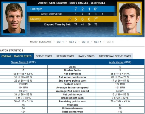 Murray giành quyền vào chung kết US Open
