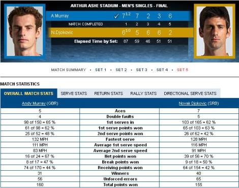 Thắng Djokovic, Andy Murray lần đầu vô địch US Open