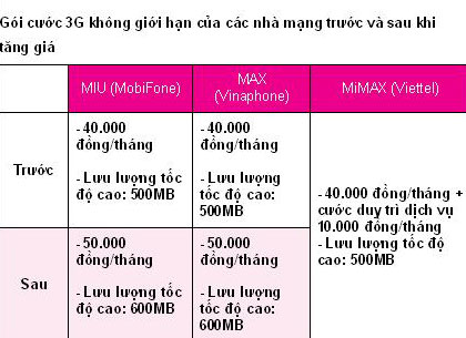 Bất ngờ tăng cước 3G