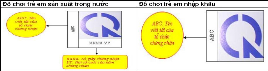 Các dấu hiệu thể hiện trên mũ bảo hiểm, đồ chơi trẻ em, thiết bị điện, điện tử được chứng nhận hợp quy