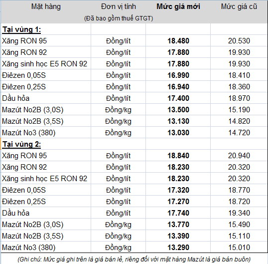 Giá xăng dầu giảm 2.058 đồng/lít