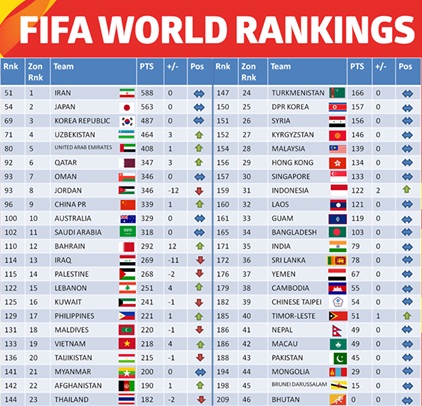 Xếp hạng FIFA: Tuyển Việt Nam tăng 4 bậc dù không thi đấu