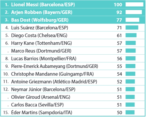 Top 15 tiền đạo hay nhất năm 2015 của CIES