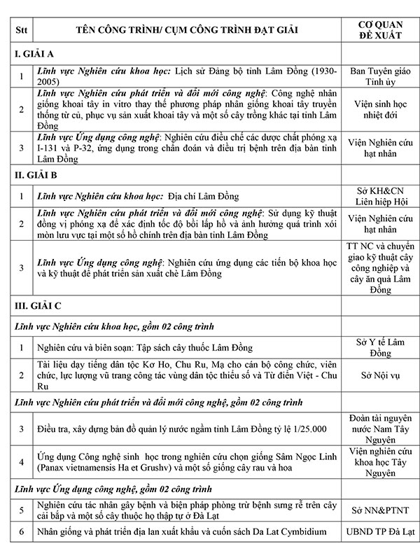 Ban Tổ chức giải thưởng KH&amp;CN tỉnh Lâm Đồng thông báo công trình/cụm công trình đạt giải thưởng khoa học và công nghệ tỉnh Lâm Đồng lần thứ nhất