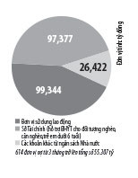 2.162 đơn vị đang nợ bảo hiểm hơn 223 tỷ đồng