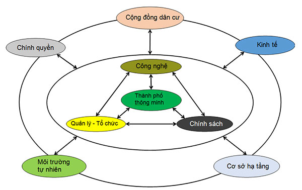 Khung đô thị tích hợp của thành phố thông minh