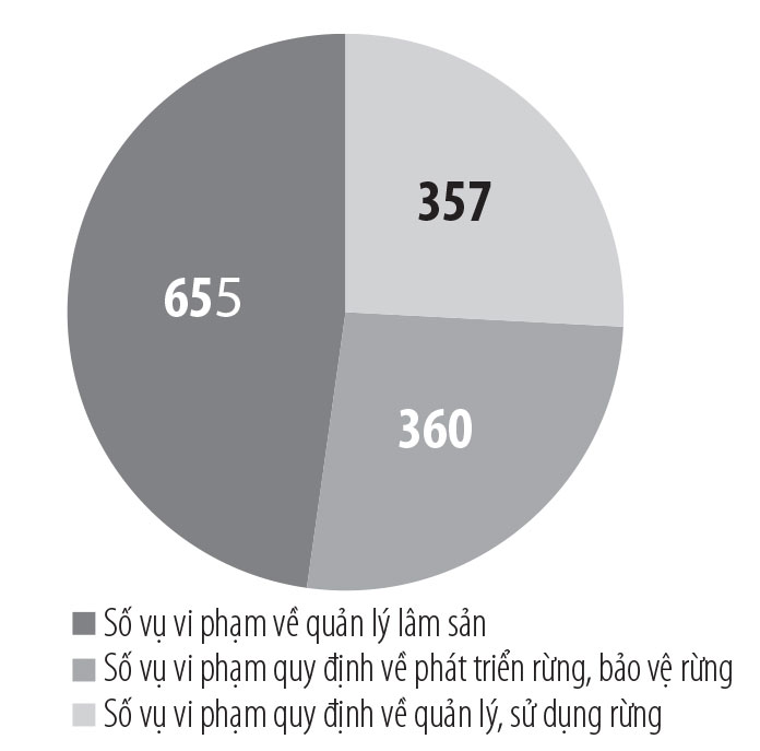 1.372 vụ vi phạm lâm luật