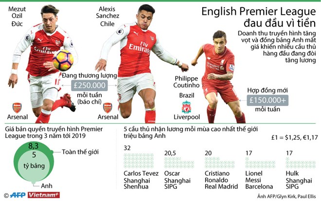 Premier League &quot;đau đầu&quot; vì cơn bão giá tiền lương cầu thủ